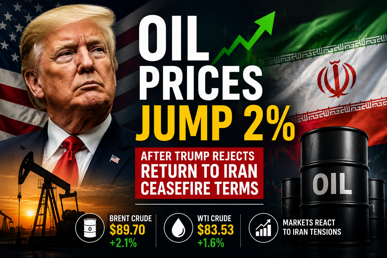 Oil Prices Jump 2% After Trump Rejects Return to Iran Ceasefire Terms