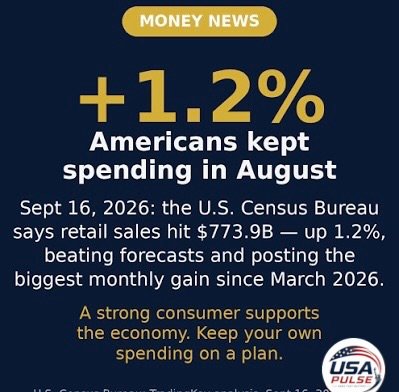 Americans Keep Spending Despite Higher Prices — U.S. Retail Sales Surge 1.2%