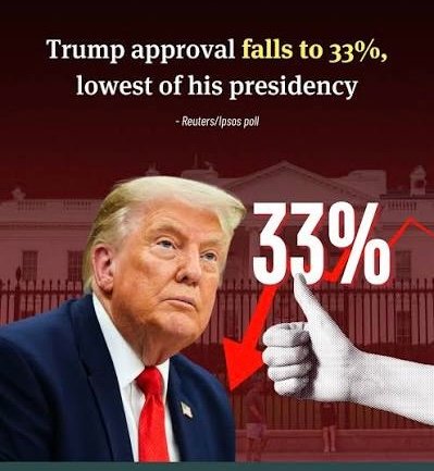 Trump Approval Rating Falls to 33% as Midterm Elections Approach