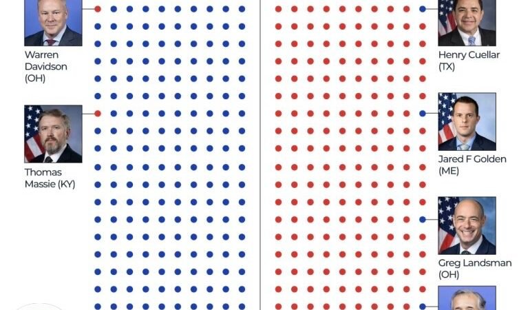 House Votes 220–204 to End U.S. War in Iran as Republicans Join Democrats