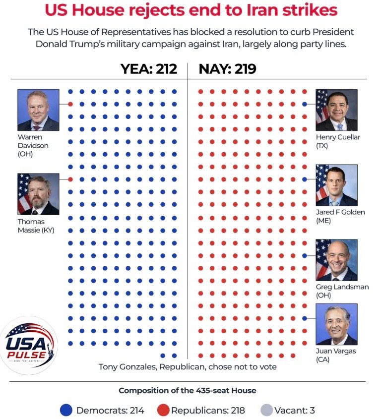 House Votes 220–204 to End U.S. War in Iran as Republicans Join Democrats